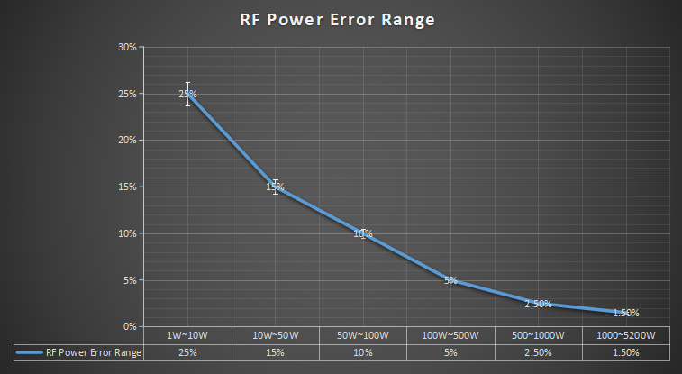 High Power High Precision RF Power Meter - Click Image to Close